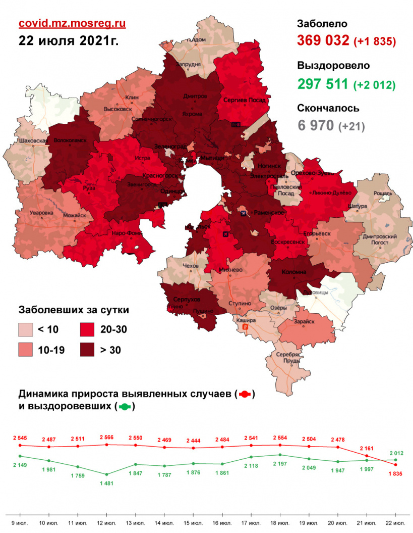 1 835 случаев заболевания коронавирусом выявлено в Подмосковье за сутки, в том числе 49 в Щёлкове