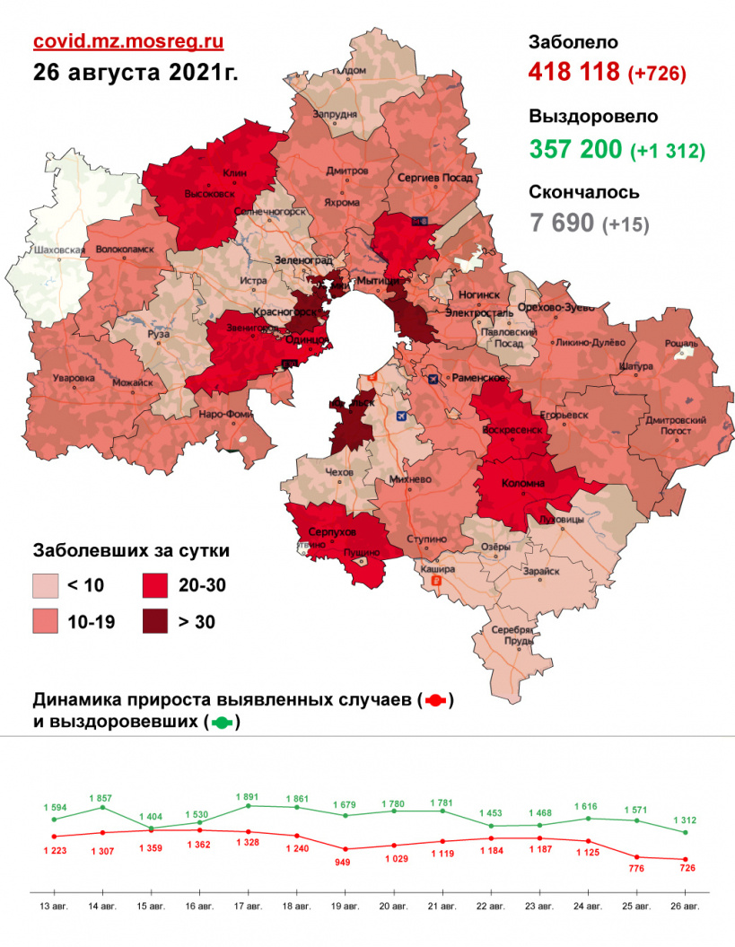 726 случаев заболевания коронавирусом выявлено в Подмосковье за сутки, в том числе 13 в Щёлкове