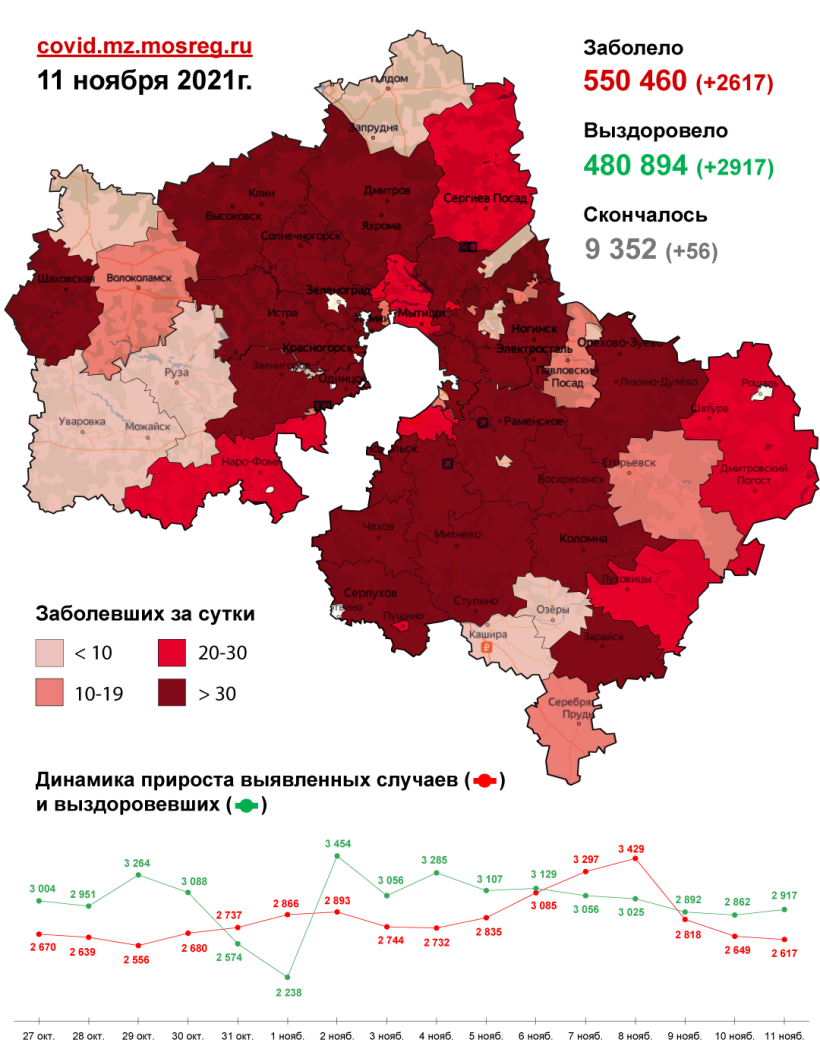 2 617 случаев заболевания коронавирусом выявлено в Подмосковье за сутки, в том числе 42 в Щёлкове