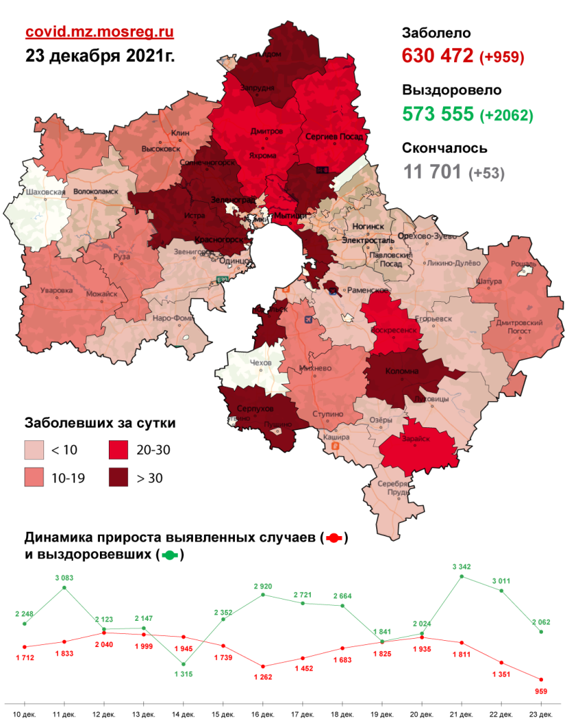 959 случаев заболевания коронавирусом выявлено в Подмосковье за сутки, в том числе 5 в Щёлкове